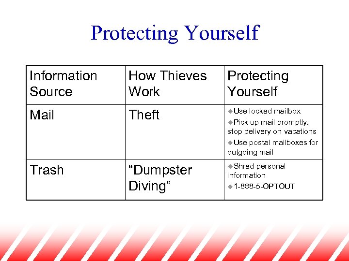 Protecting Yourself Information Source How Thieves Work Protecting Yourself Mail Theft u. Use Trash