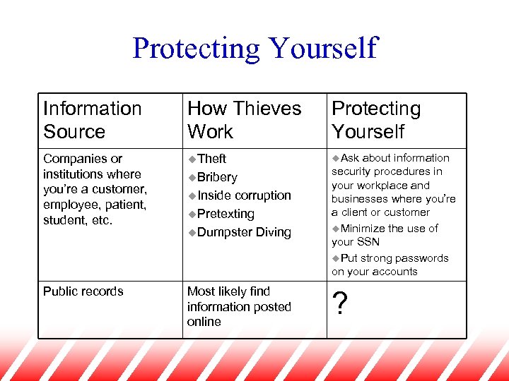 Protecting Yourself Information Source How Thieves Work Protecting Yourself Companies or institutions where you’re