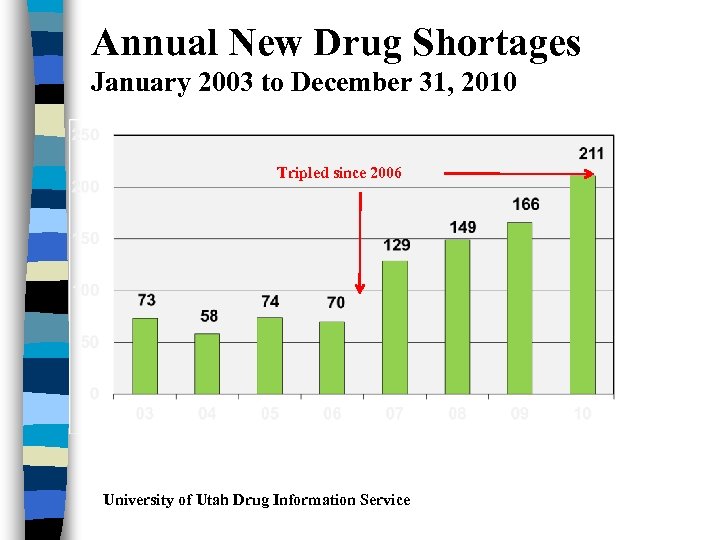 Annual New Drug Shortages January 2003 to December 31, 2010 Tripled since 2006 University