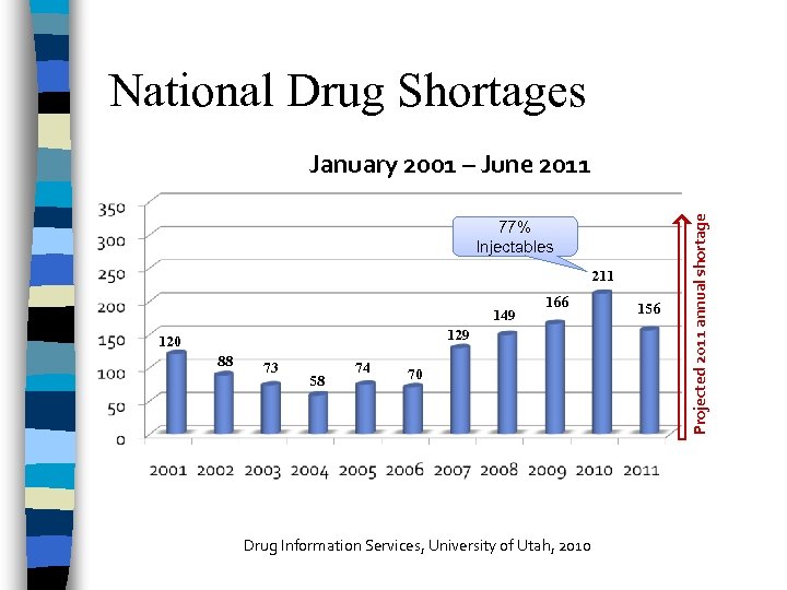 National Drug Shortages 77% Injectables 211 149 166 129 120 88 73 58 74