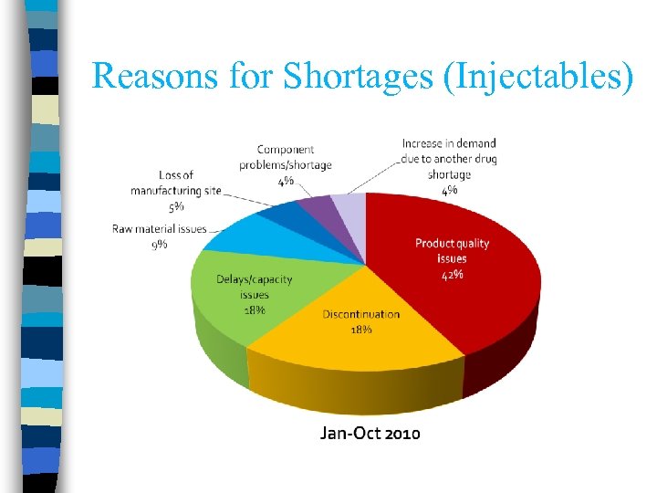 Reasons for Shortages (Injectables) 