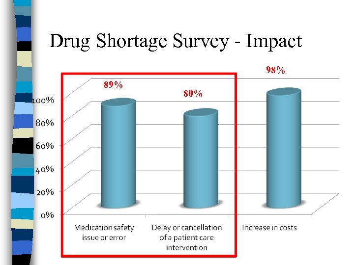Drug Shortage Survey - Impact 98% 89% 80% 