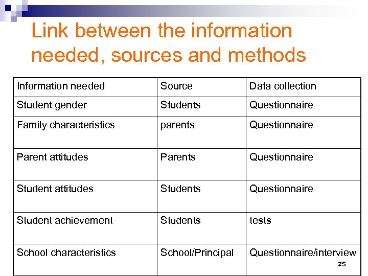 Link between the information needed, sources and methods Information needed Source Data collection Student