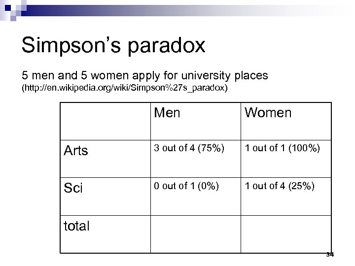 Simpson’s paradox 5 men and 5 women apply for university places (http: //en. wikipedia.