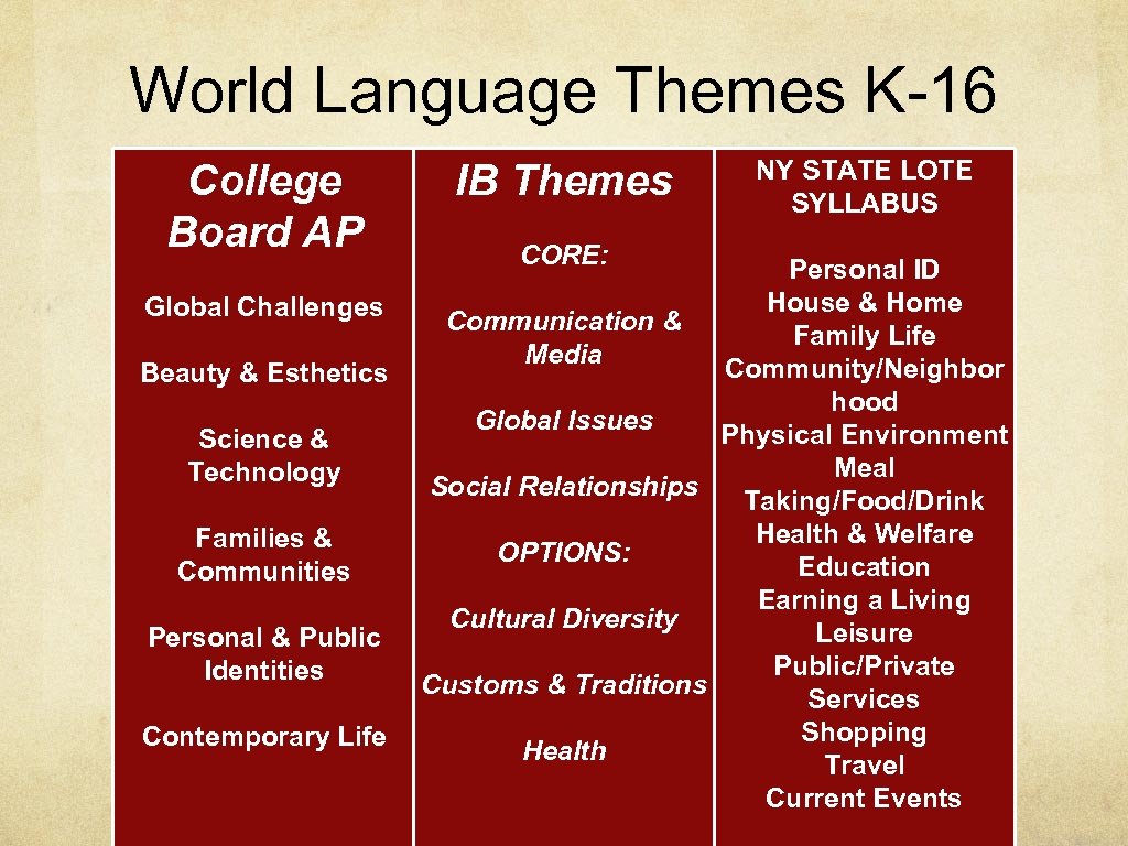 World Language Themes K-16 College Board AP Global Challenges Beauty & Esthetics Science &