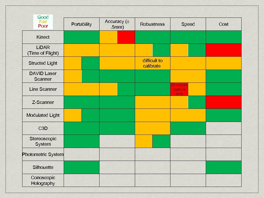 Good Fair Poor Portability Kinect Z-Scanner Modulated Light C 3 D Stereoscopic System difficult