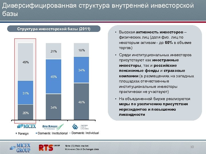 Диверсифицированная структура внутренней инвесторской базы Структура инвесторской базы (2011) физических лиц (доля физ. лиц