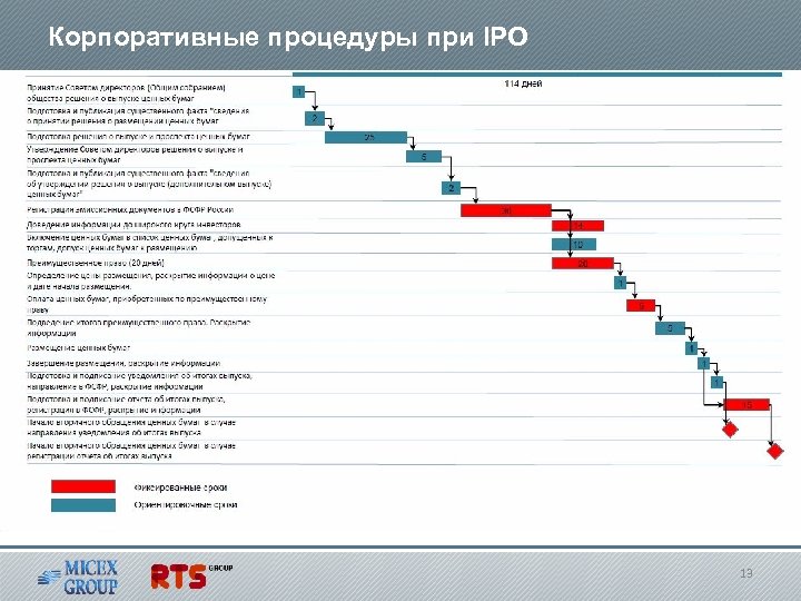Корпоративные процедуры при IPO 13 