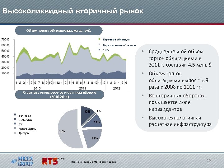 Высоколиквидный вторичный рынок Объем торгов облигациями, млрд. руб. Биржевые облигации Корпоративные облигации СМО Структура