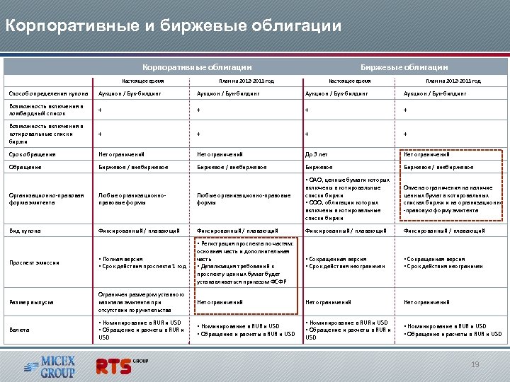 Корпоративные и биржевые облигации Корпоративные облигации Настоящее время Биржевые облигации План на 2012 -2013