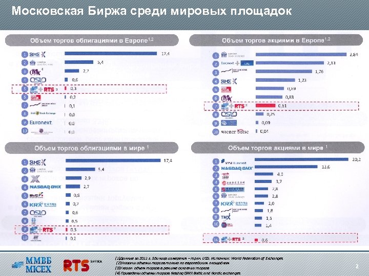 Московская Биржа среди мировых площадок (1)Данные за 2011 г. Единица измерения – трлн. USD.
