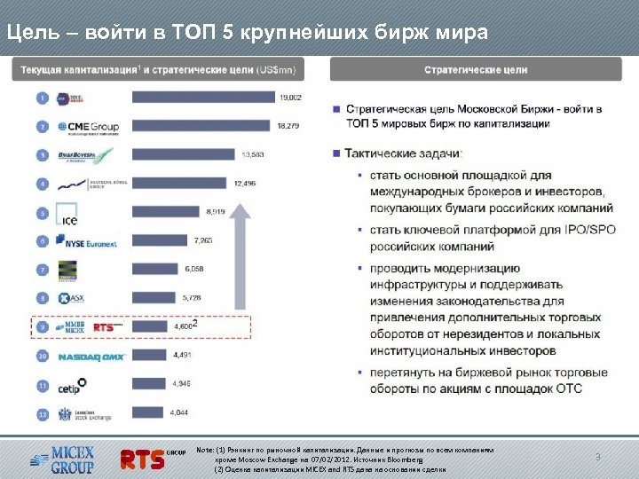 Цель – войти в ТОП 5 крупнейших бирж мира Note: (1) Рэнкинг по рыночной