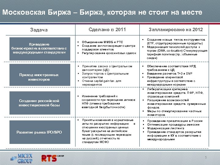 Московская Биржа – Биржа, которая не стоит на месте Сделано в 2011 Задача Приведение
