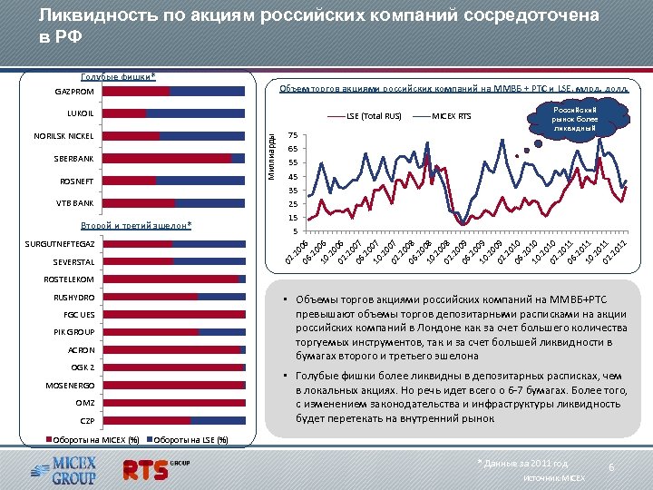 Ликвидность по акциям российских компаний сосредоточена в РФ Голубые фишки* Объем торгов акциями российских