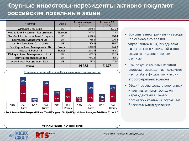 Крупные инвесторы-нерезиденты активно покупают российские локальные акции Инвестор Страна Vanguard Group, Inc. Norges Bank