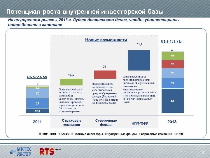 Потенциал роста внутренней инвесторской базы 9 