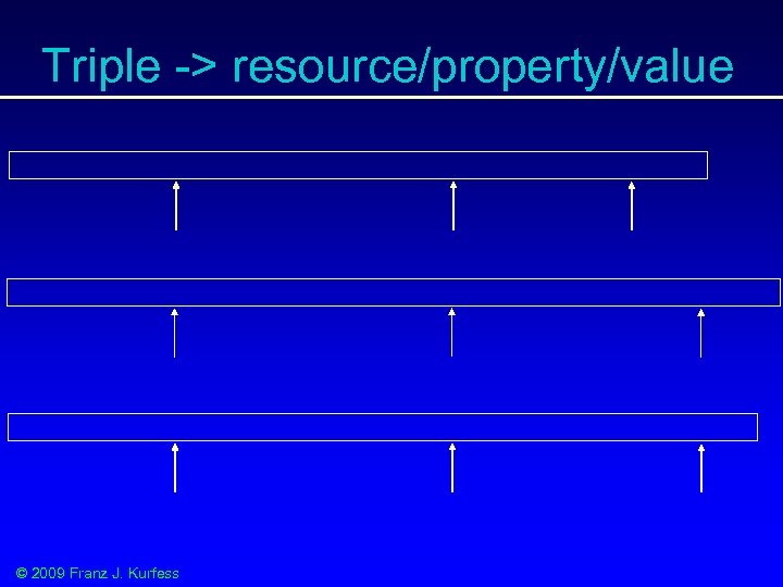 Triple -> resource/property/value © 2009 Franz J. Kurfess 
