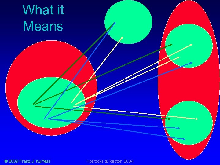 What it Means © 2009 Franz J. Kurfess Horrocks & Rector, 2004 