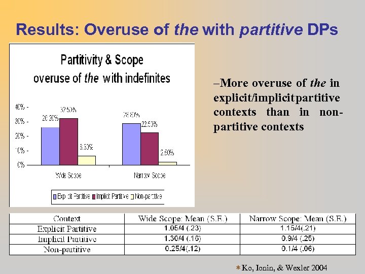 Results: Overuse of the with partitive DPs –More overuse of the in explicit/implicit partitive