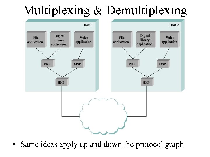 Multiplexing & Demultiplexing • Same ideas apply up and down the protocol graph 