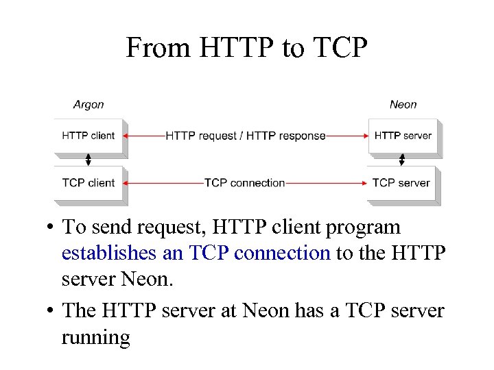 From HTTP to TCP • To send request, HTTP client program establishes an TCP