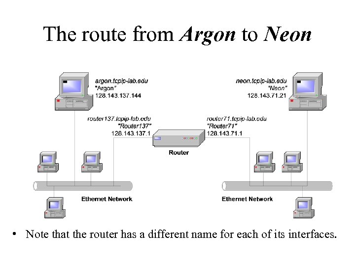 The route from Argon to Neon • Note that the router has a different