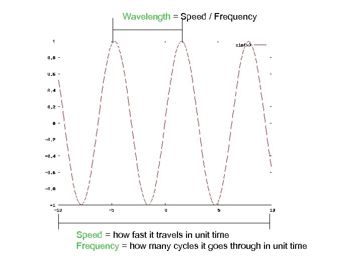 Wavelength = Speed / Frequency Speed = how fast it travels in unit time