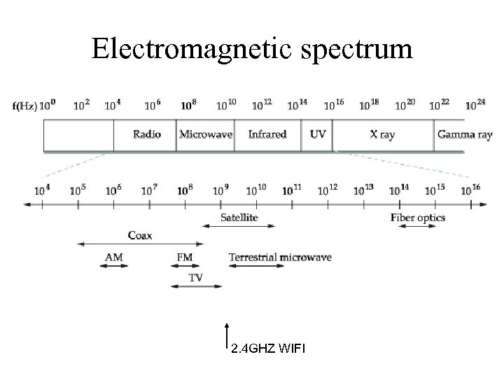 Electromagnetic spectrum 2. 4 GHZ WIFI 
