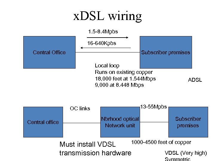 x. DSL wiring 1. 5 -8. 4 Mpbs 16 -640 Kpbs Central Office Subscriber