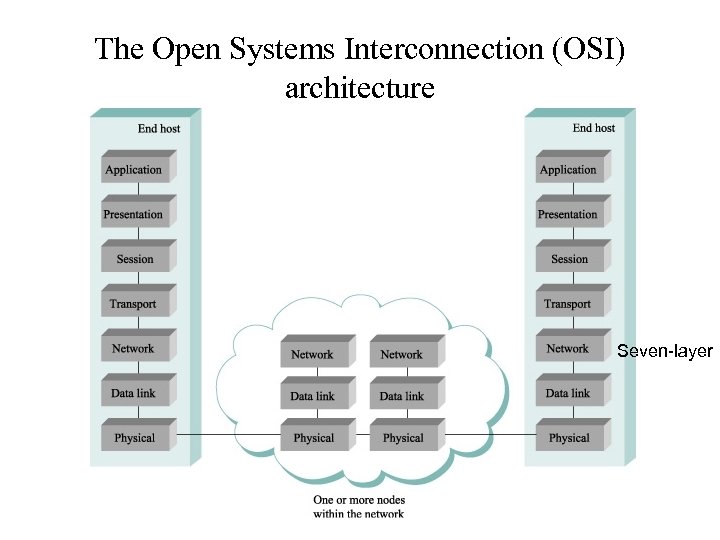 The Open Systems Interconnection (OSI) architecture Seven-layer 