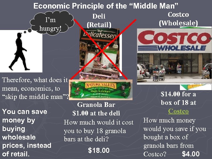 Economic Principle of the “Middle Man” Deli (Retail) I’m hungry! Therefore, what does it