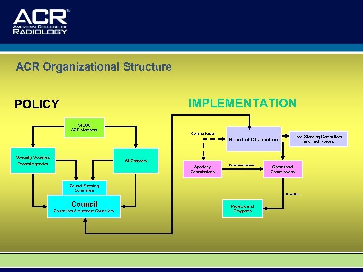 ACR Organizational Structure IMPLEMENTATION POLICY 34, 000 ACR Members Communication Board of Chancellors Specialty