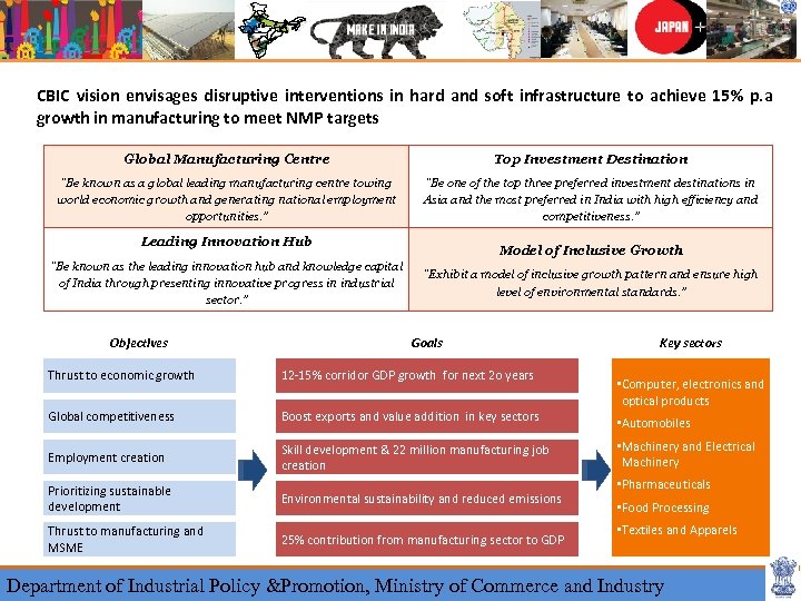 CBIC vision envisages disruptive interventions in hard and soft infrastructure to achieve 15% p.