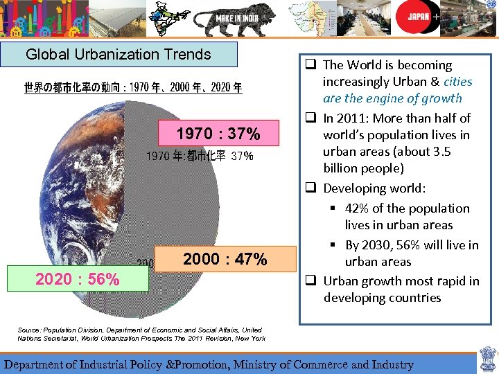 Global Urbanization Trends 1970 : 37% 2000 : 47% 2020 : 56% q The