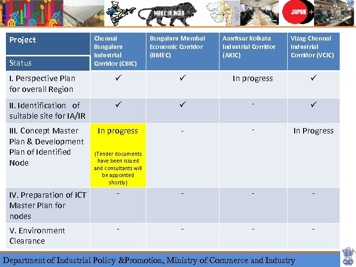 Project Status Chennai Bengaluru Industrial Corridor (CBIC) Bengaluru Mumbai Economic Corridor (BMEC) Amritsar Kolkata