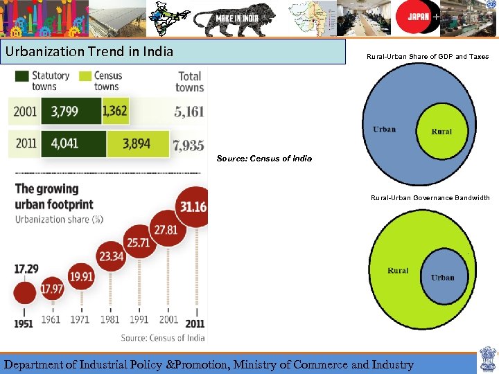 Urbanization Trend in India Rural-Urban Share of GDP and Taxes Source: Census of India