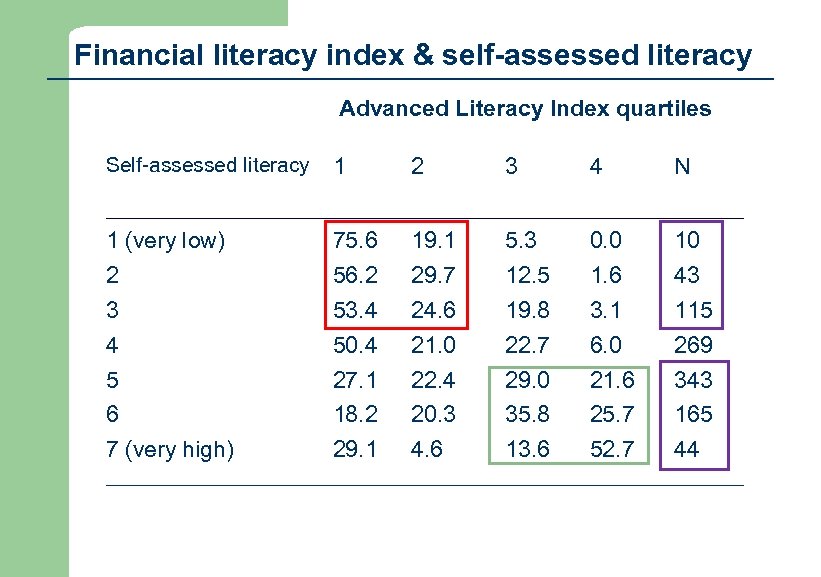 Financial literacy index & self-assessed literacy Advanced Literacy Index quartiles Self-assessed literacy 1 2