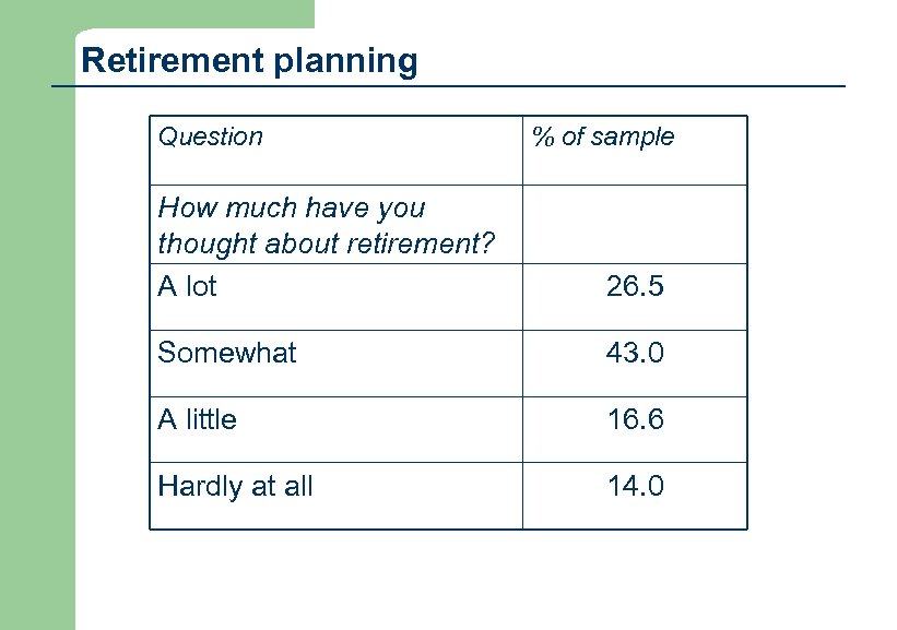 Retirement planning Question % of sample How much have you thought about retirement? A