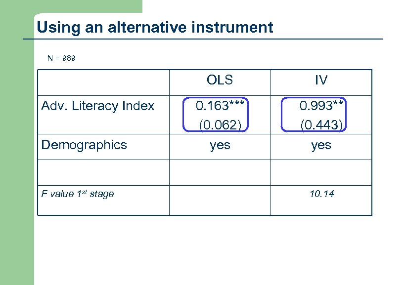 Using an alternative instrument N = 989 OLS Adv. Literacy Index Demographics F value
