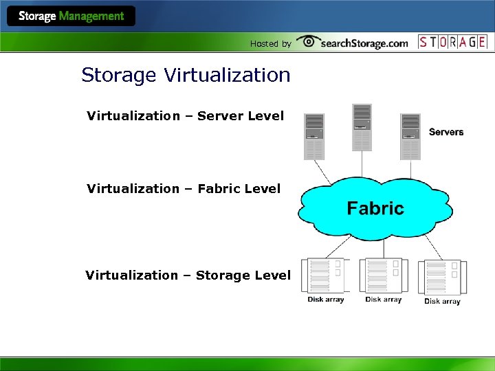 Hosted by Storage Virtualization – Server Level Virtualization – Fabric Level Virtualization – Storage