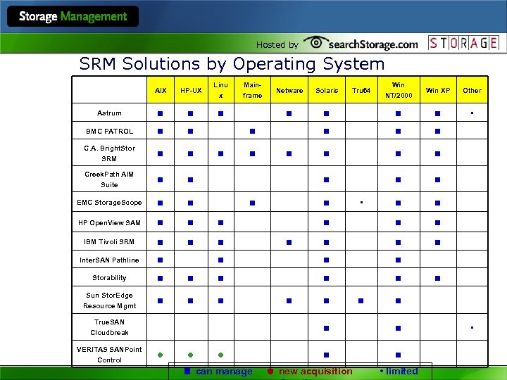 Hosted by SRM Solutions by Operating System AIX HP-UX Linu x Astrum BMC PATROL