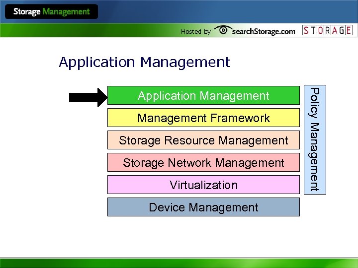 Hosted by Application Management Framework Storage Resource Management Storage Network Management Virtualization Device Management