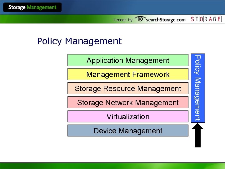 Hosted by Policy Management Framework Storage Resource Management Storage Network Management Virtualization Device Management