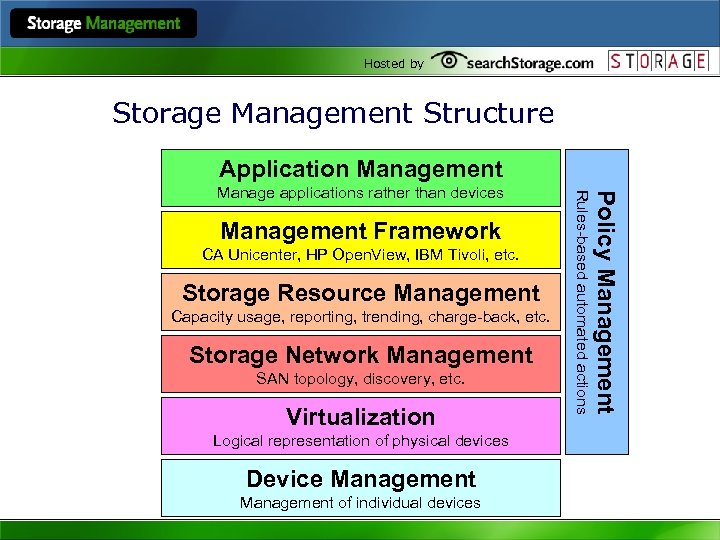 Hosted by Storage Management Structure Application Management CA Unicenter, HP Open. View, IBM Tivoli,