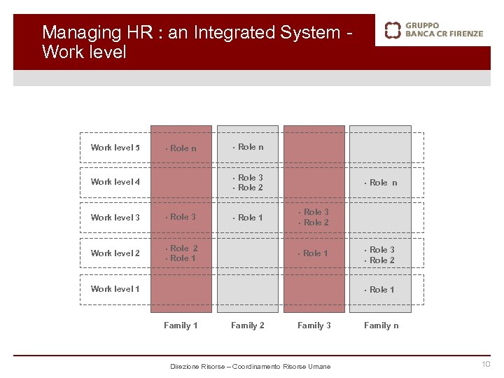 Managing HR : an Integrated System Work level 5 Work level 4 Work level
