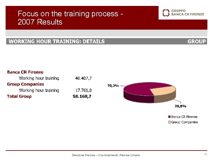 Focus on the training process 2007 Results Direzione Risorse – Coordinamento Risorse Umane 18