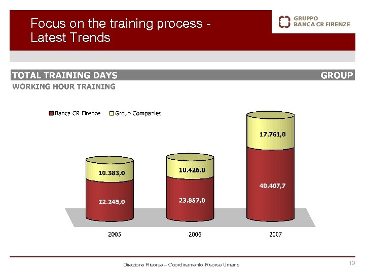 Focus on the training process Latest Trends Direzione Risorse – Coordinamento Risorse Umane 19