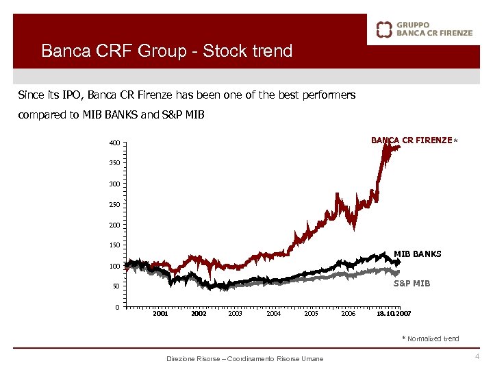 Banca CRF Group - Stock trend Since its IPO, Banca CR Firenze has been