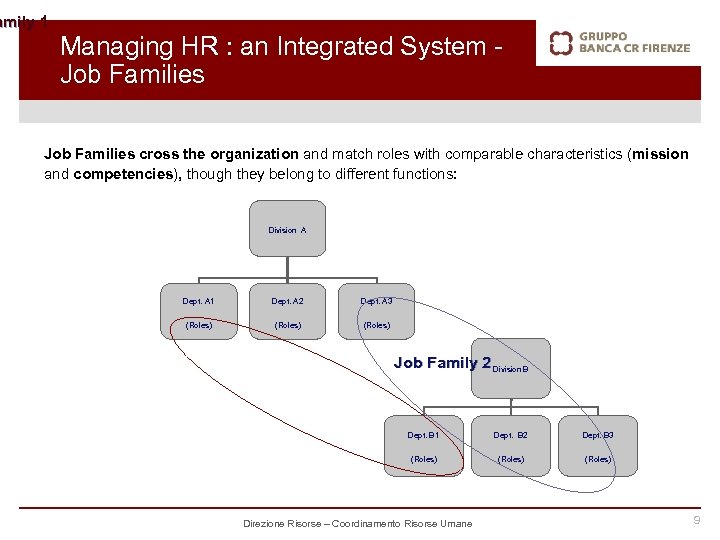 amily 1 Managing HR : an Integrated System Job Families cross the organization and