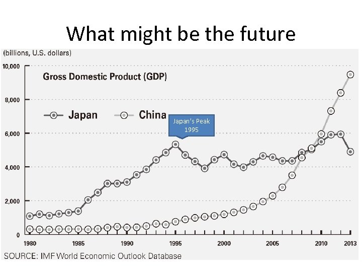What might be the future Japan’s Peak 1995 